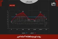 از اعتراضات تا جنگ | نقشه تورم استانی ۷ ماه پرتنش در ایران