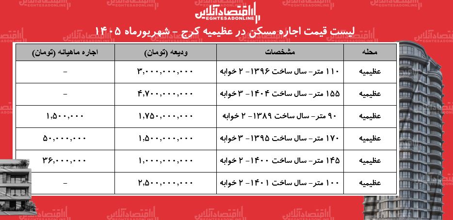 لیست قیمت اجاره مسکن در عظیمیه | اجارهنشینی در این محله چقدر هزینه دارد؟ + جدول شهریورماه ۱۴۰۵ لیست قیمت اجاره مسکن در عظیمیه | اجارهنشینی در این محله چقدر هزینه دارد؟ + جدول شهریورماه ۱۴۰۵
