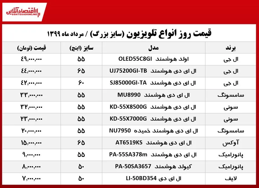 قیمت جدید تلویزیون‌‌ بزرگ در بازار +جدول