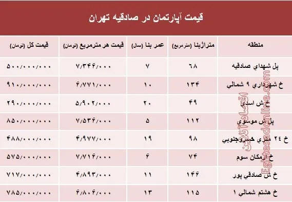 آپارتمان در منطقه صادقیه چند؟ +جدول