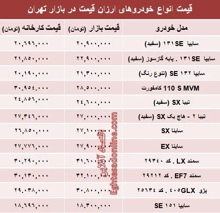 تفاوت کارخانه تا بازار خودروهای ارزان‌؟ +جدول