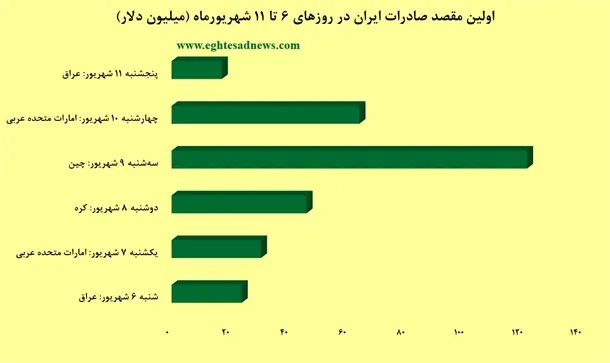 رقابت هلند با چین و امارات بر سر بازارهای ایران +نمودار