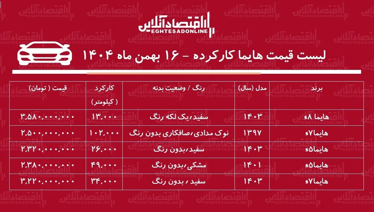 لیست قیمت هایما کارکرده / هایما S۷ در بازار چند؟ + جدول