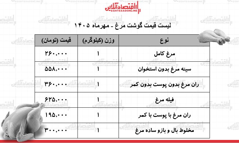 لیست قیمت گشت مرغ امروز ۱۷ مهر ۱۴۰۵ / مرغ کامل کیلویی چند شد؟ + جدول