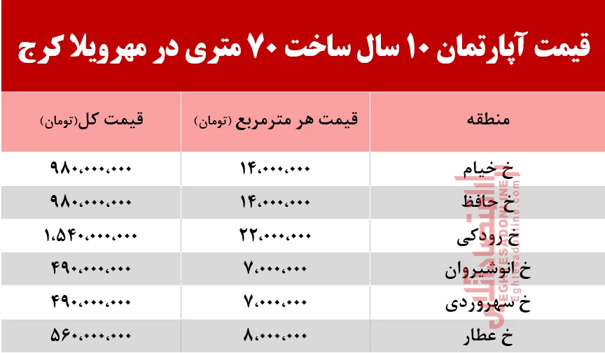 قیمت آپارتمان 10سال ساخت 70متری در مهرویلا کرج +جدول