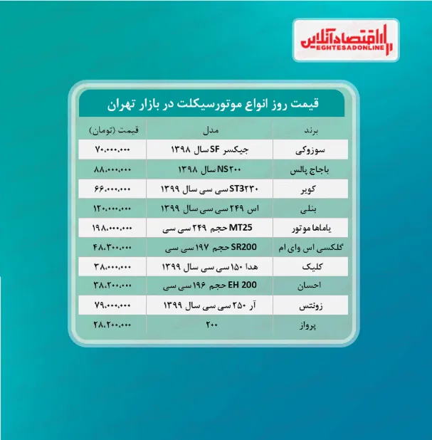 قیمت روز موتورسیکلت (۱۴۰۰/۳/۲۹)