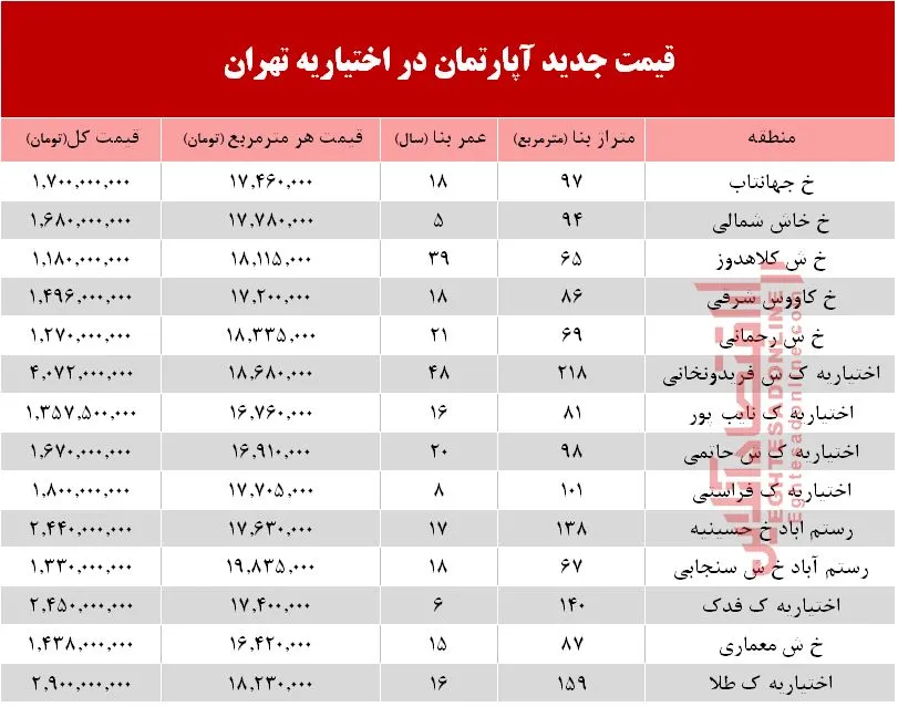 مظنه آپارتمان در منطقه اختیاریه؟ +جدول