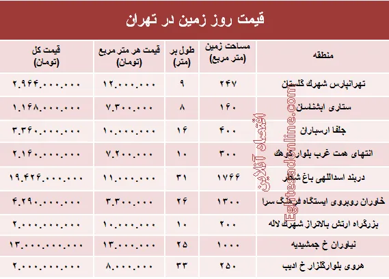 مظنه قیمت زمین در تهران؟ +جدول