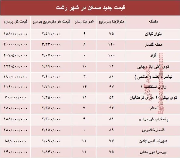 نرخ قطعی  مسکن  در شهر رشت؟ +جدول