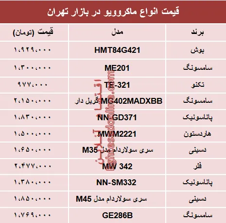 قیمت انواع ماکروویو در بازار تهران؟ +جدول