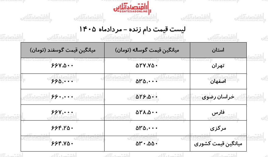 لیست قیمت دام زنده امروز ۲۳ مرداد ۱۴۰۵ | گوسفند زنده کیلویی چند شد؟ + جدول لیست قیمت دام زنده امروز ۲۳ مرداد ۱۴۰۵ | گوسفند زنده کیلویی چند شد؟ + جدول