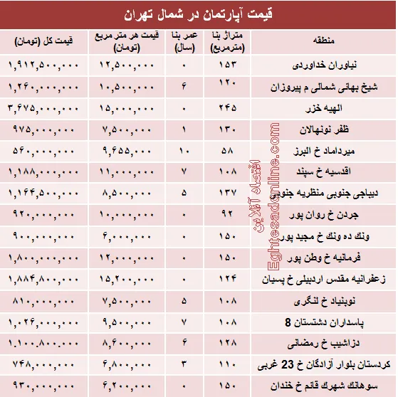 نرخ قطعی آپارتمان در شمال تهران؟ +جدول