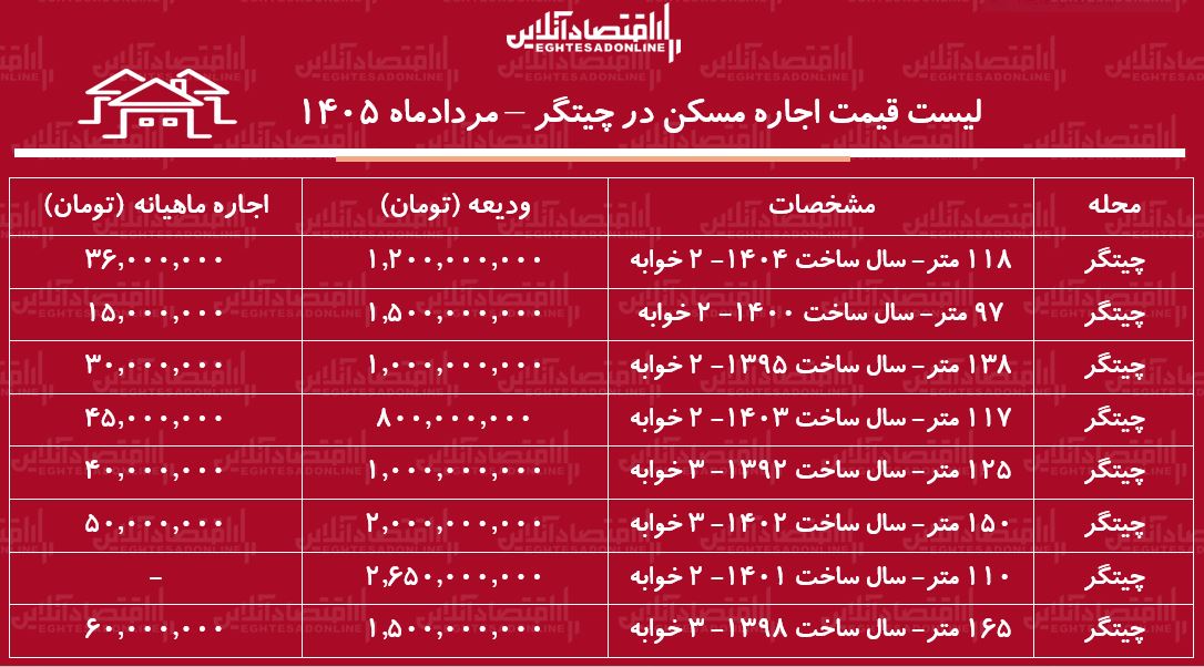 لیست قیمت اجاره مسکن در چیتگر | رهن و اجاره آپارتمان در این منطقه چقدر هزینه دارد؟ + جدول مردادماه ۱۴۰۵ لیست قیمت اجاره مسکن در چیتگر | رهن و اجاره آپارتمان در این منطقه چقدر هزینه دارد؟ + جدول مردادماه ۱۴۰۵