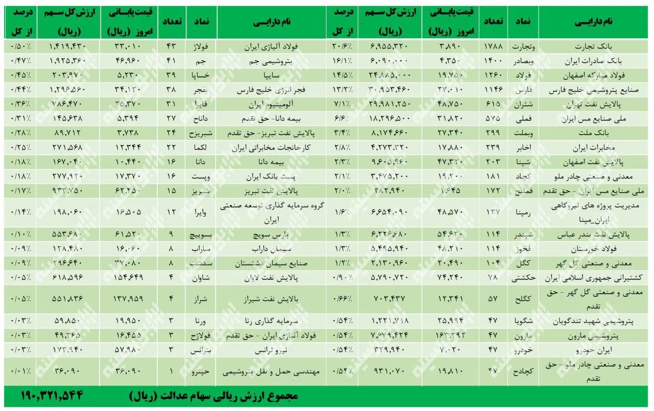 ارزش روز سهام عدالت من؟ (۱۳۹۹/۵/۸)