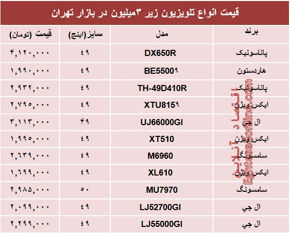 قیمت انواع تلویزیون‌های‌ ارزان در بازار؟ +جدول
