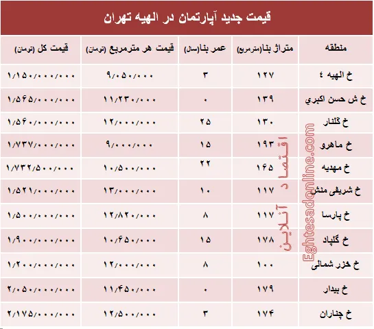 جدیدترین نرخ مسکن در منطقه الهیه؟ +جدول