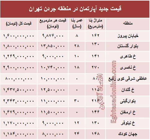 مظنه آپارتمان در منطقه جردن ؟ +جدول