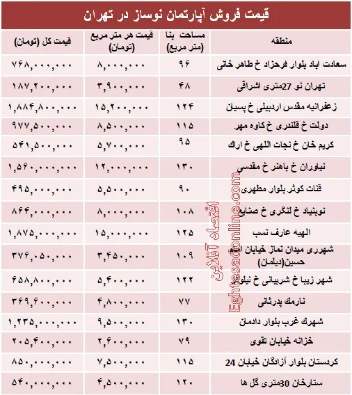 مظنه آپارتمان نوساز در تهران؟ +جدول