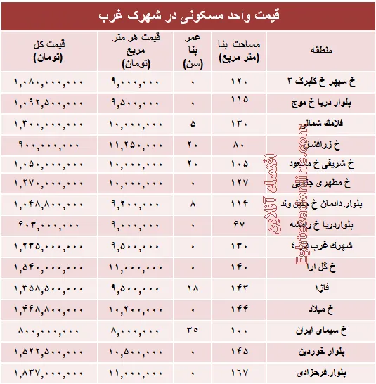 نرخ قطعی آپارتمان در شهرک غرب؟ +جدول