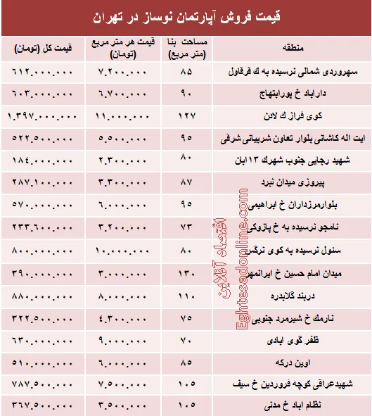 مظنه آپارتمان نوساز در تهران؟ +جدول