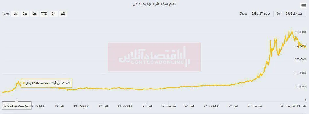 سکه ۷ساله چقدر گران شد؟