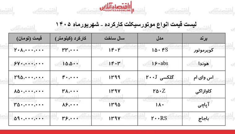 لیست قیمت انواع موتورسیکلت کارکرده در بازار + جدول ۱۱ شهریورماه ۱۴۰۵