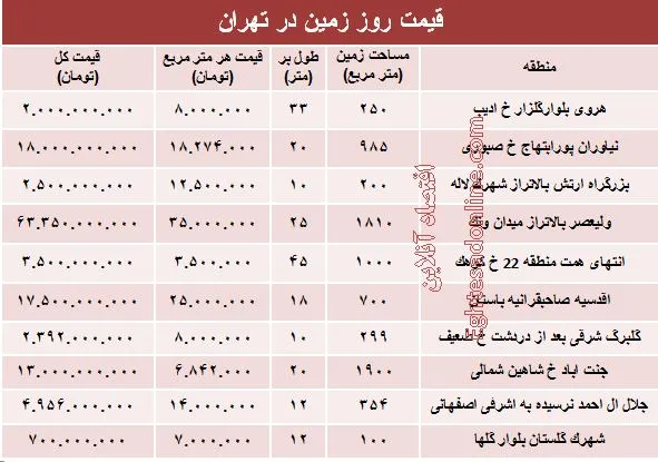 مظنه قیمت زمین در تهران؟ +جدول