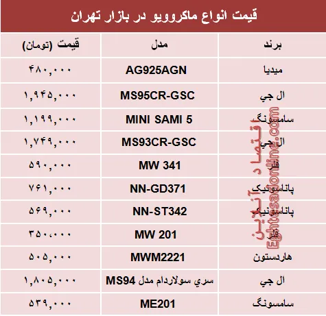 پرفروش‌ترین انواع ماکروویو در بازار چند؟ +جدول