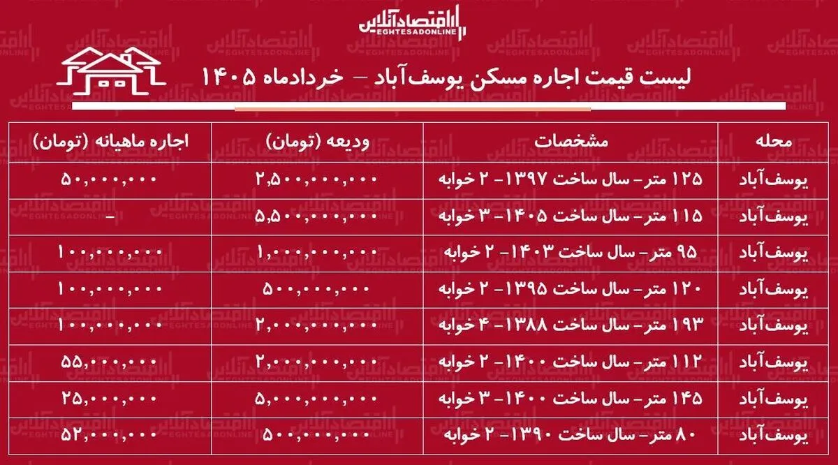 لیست قیمت اجاره مسکن در یوسف‌آباد | اجاره‌نشینی در این محله چقدر هزینه دارد؟ + جدول خردادماه ۱۴۰۵