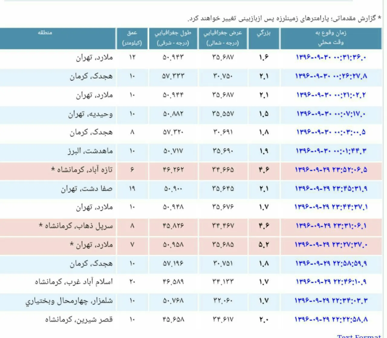 افزایش تعداد پس لرزه‌های زلزله تهران +جدول