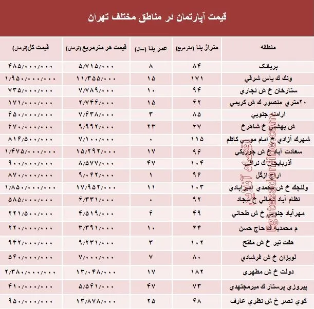 مظنه آپارتمان در مناطق مختلف تهران؟ + جدول