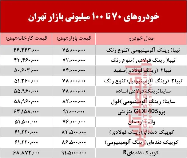 خودروهای 70 تا 100میلیونی بازار تهران +جدول