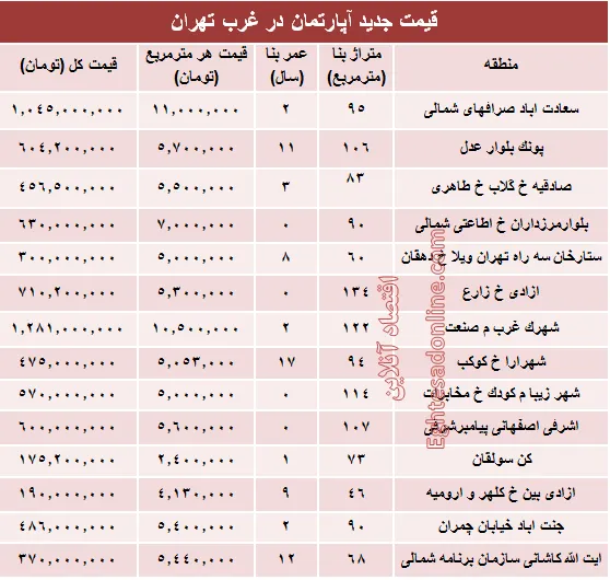 نرخ قطعی معاملات آپارتمان در غرب تهران! +جدول