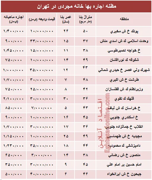 مظنه اجاره بهای خانه نقلی در تهران؟ +جدول