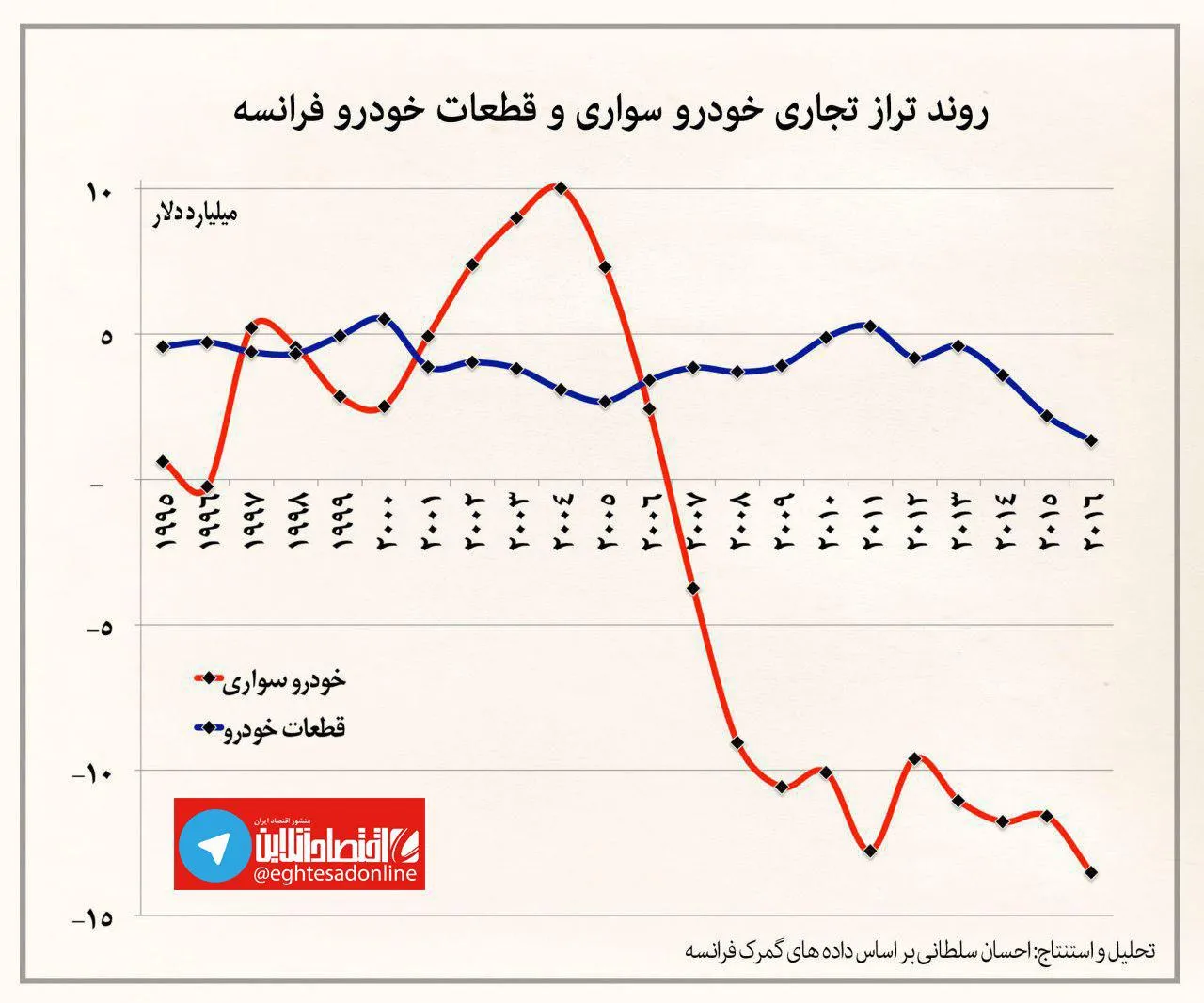 واردکننده خالص خودرو در جهان کدام کشور است؟ +نمودار