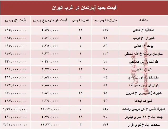 نرخ قطعی معاملات آپارتمان در غرب تهران +جدول