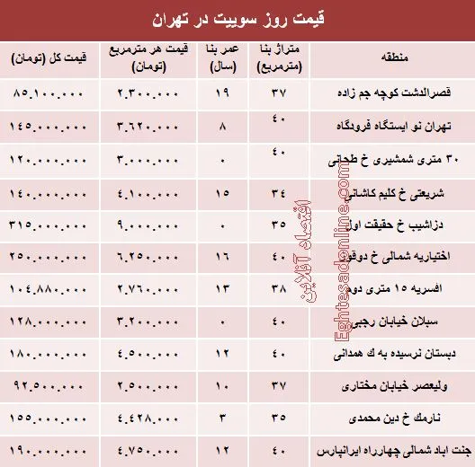 قیمت روز سوییت در تهران؟ +جدول