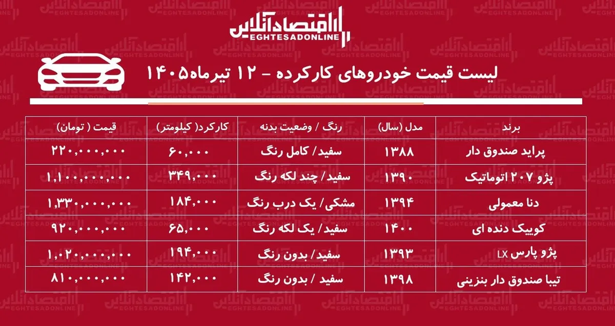 لیست قیمت خودروهای کارکرده/ پراید، دنا، کوییک، پژوپارس، تیبا و پژو ۲۰۷ در بازار چند؟+ جدول تیرماه ۱۴۰۵