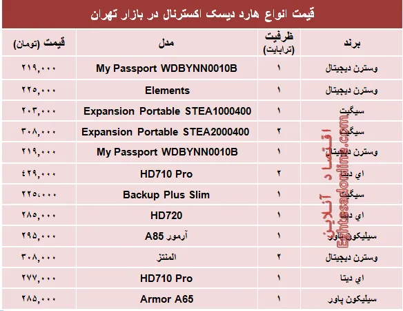 پرفروش‌ترین انواع هارد‌ دیسک‌ اکسترنال در بازار؟ +جدول