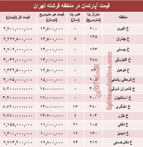 قیمت آپارتمان در منطقه فرشته؟ +جدول