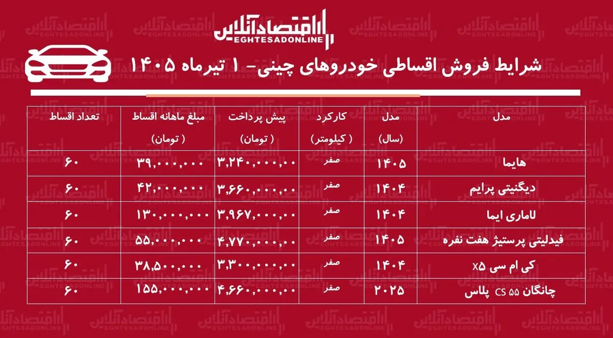 شرایط جدید فروش اقساطی خودروهای چینی/ هایما، فیدلیتی، لاماری، دیگنیتی، کی‌ام‌سی و چانگان با اقساط بلندمدت+ جدول تیرماه ۱۴۰۵
