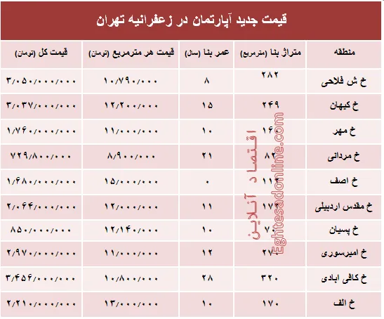 مظنه آپارتمان در منطقه زعفرانیه؟ +جدول