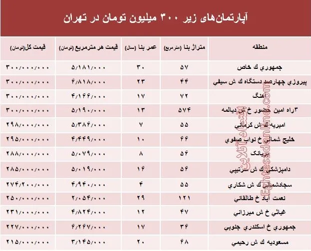 با ۳۰۰ میلیون کجا می‌توان‌ خانه‌ خرید؟ +جدول