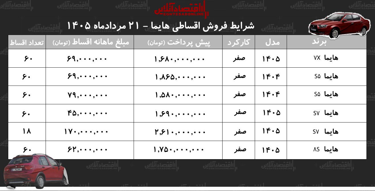 شرایط جدید فروش اقساطی هایما در بازار/ با اقساط ۵ ساله شاسیبلند بخرید+ جدول مردادماه ۱۴۰۵ شرایط جدید فروش اقساطی هایما در بازار/ با اقساط ۵ ساله شاسیبلند بخرید+ جدول مردادماه ۱۴۰۵