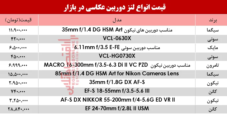نرخ انواع لنز دوربین‌ عکاسی در بازار؟ +جدول
