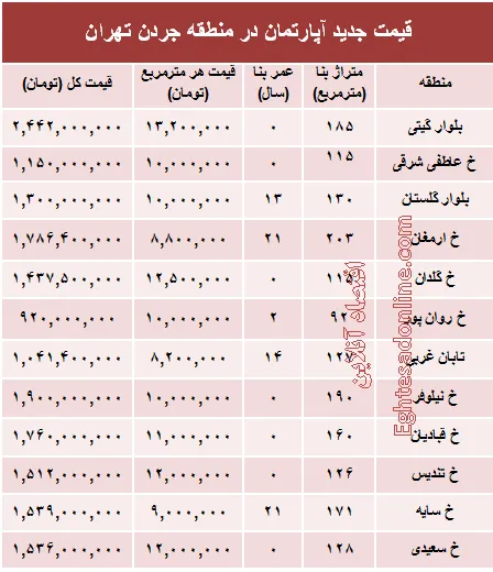 مظنه آپارتمان در منطقه جردن ؟ +جدول