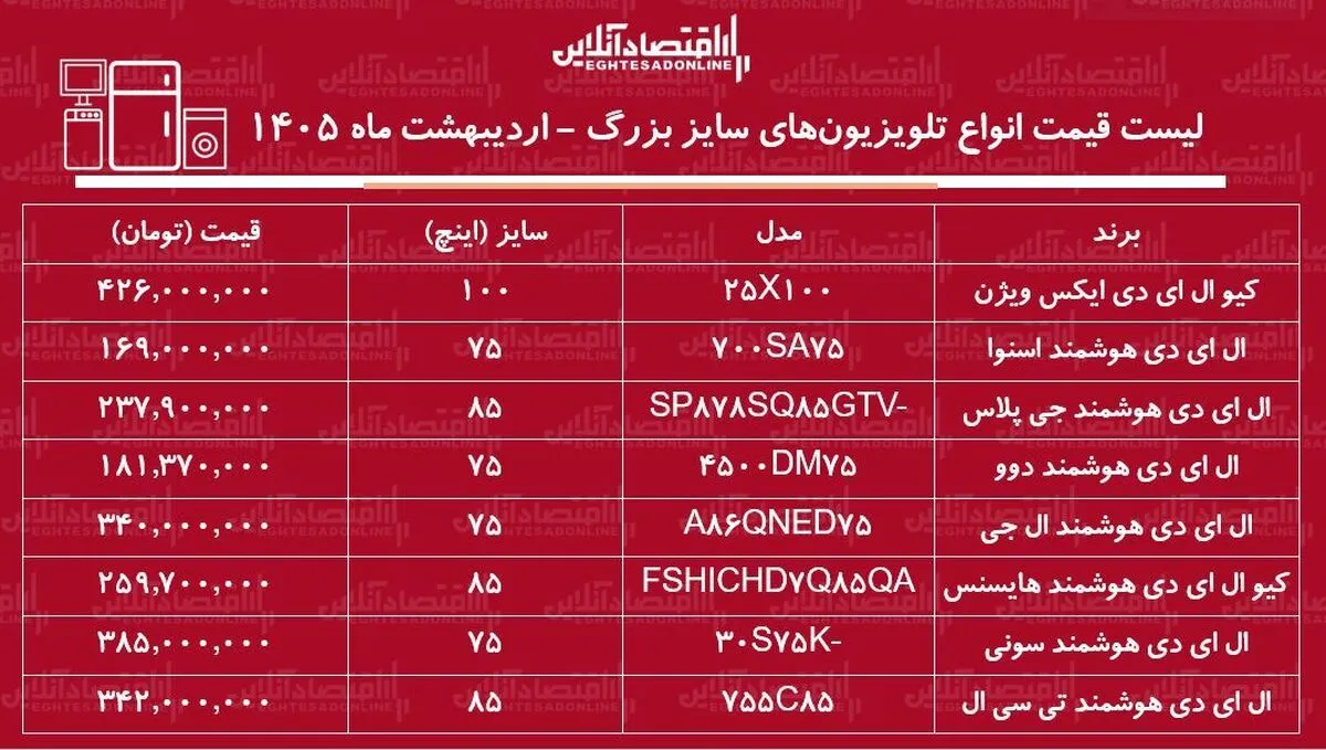 قیمت جدید انواع تلویزیون‌های سایز بزرگ در بازار / ال ای دی ۷۵، ۸۵ و ۱۰۰ اینچ چند شد؟ + جدول اردیبهشت ماه ۱۴۰۵