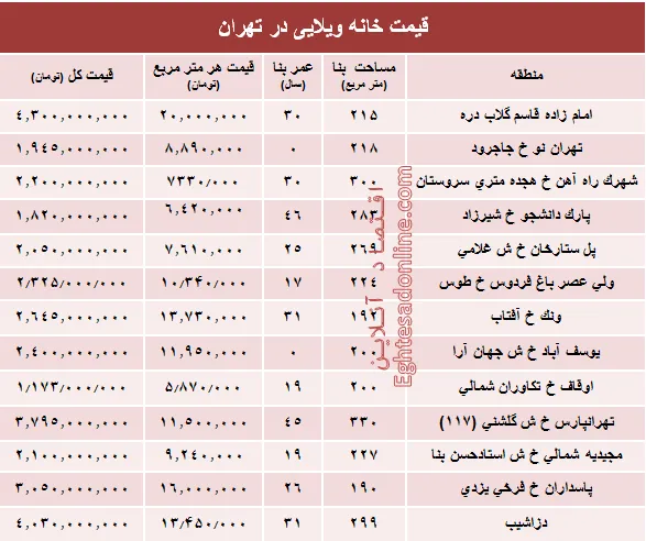 خانه‌های ویلایی تهران چند؟ +جدول