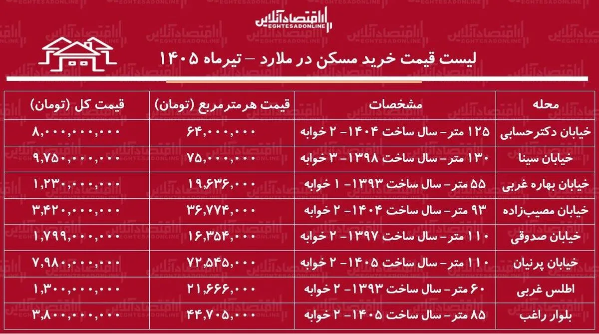 لیست قیمت خرید مسکن در ملارد | با حدود ۱ میلیارد تومان در کجای ملارد می‌توان خانه خرید؟ + جدول تیرماه ۱۴۰۵
