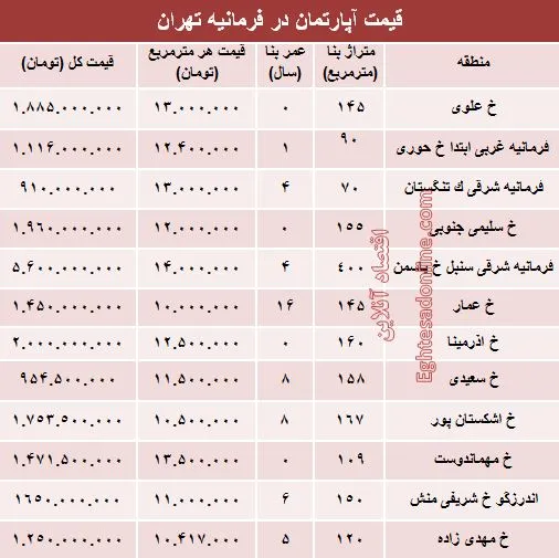 آپارتمان در منطقه فرمانیه متری چند؟ +جدول